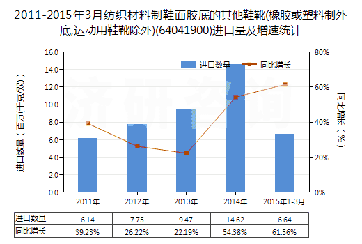 2011-2015年3月紡織材料制鞋面膠底的其他鞋靴(橡膠或塑料制外底,運(yùn)動用鞋靴除外)(64041900)進(jìn)口量及增速統(tǒng)計(jì) 2011-2015年3月紡織材料制鞋面膠底的其他鞋靴(橡膠或塑料制外底,運(yùn)動用鞋靴除外)(64041900)進(jìn)口量及增速統(tǒng)計(jì)